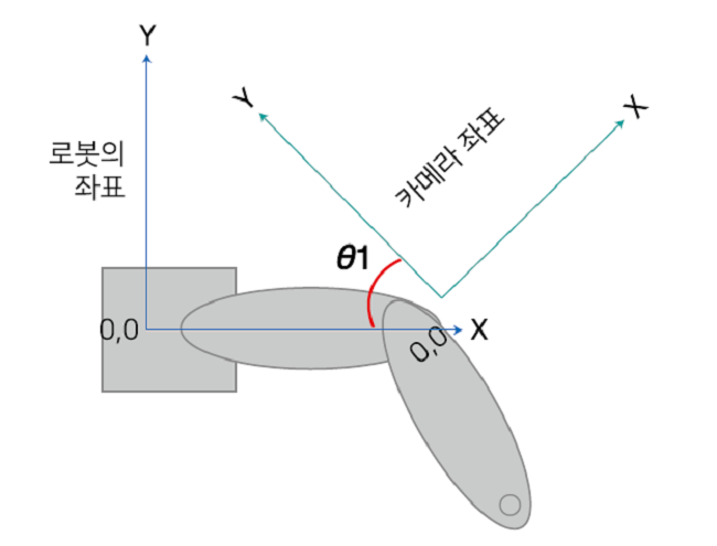카메라 좌표를 로봇 좌표계로 변환하는 캘리브레이션 개념도